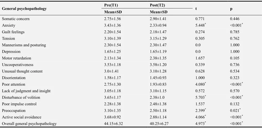 Table 4. Comparison of Mean Scores of General Psychopathology of Positive and Negative Symptoms Scale at pre and post Program Intervention for the Studied Subjects (n=40)
