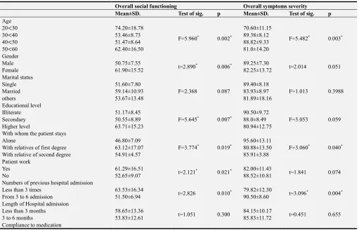 Table 5. Relationship Between Mean Scores of Social Functioning, Overall Symptoms and Patients ’Socio-demographic and Clinical Characteristics for The Studied Subjects (n-=40)
