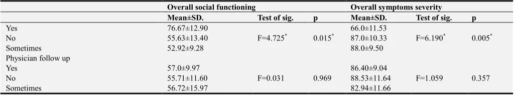 Table (5): showed that, There were statistically significant 