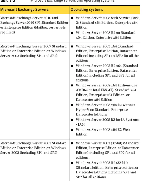 Table 1-2 lists the supported Microsoft Exchange servers and the corresponding operating systems
