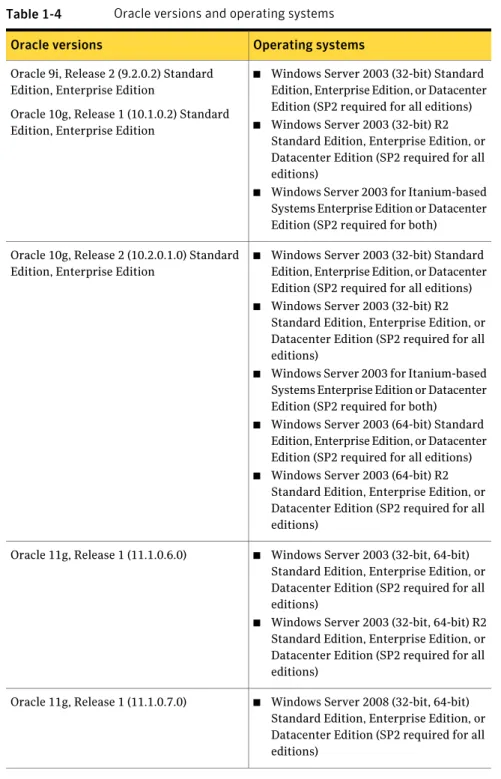 Table 1-4 Oracle versions and operating systems Operating systemsOracle versions