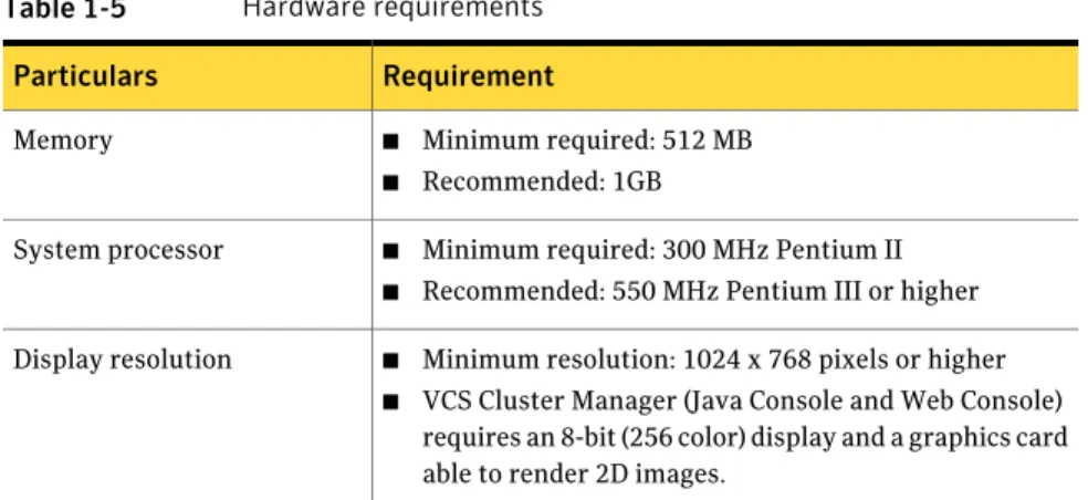 Table 1-5 Hardware requirements RequirementParticulars ■ Minimum required: 512 MB ■ Recommended: 1GBMemory