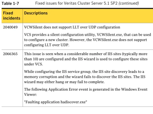 Table 1-7 Fixed issues for Veritas Cluster Server 5.1 SP2 (continued) Descriptions