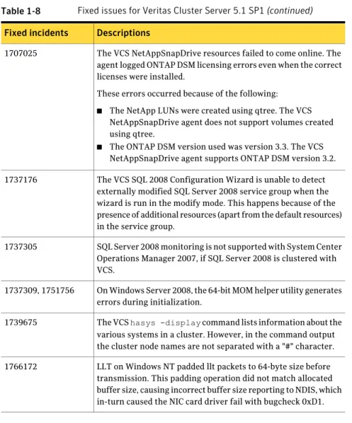 Table 1-8 Fixed issues for Veritas Cluster Server 5.1 SP1 (continued) Descriptions