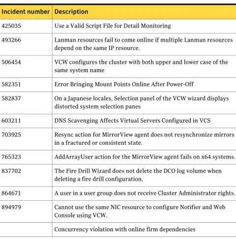 Table 1-9 Fixed issues for Veritas Cluster Server 5.1 AP1 (continued) Description