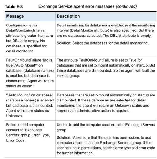 Table 9-3 Exchange Service agent error messages (continued) Description