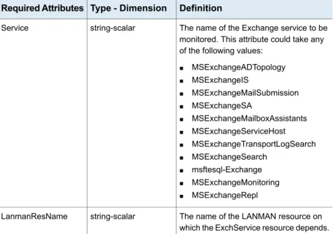 Table A-1 describes the Exchange Service agent required attributes.