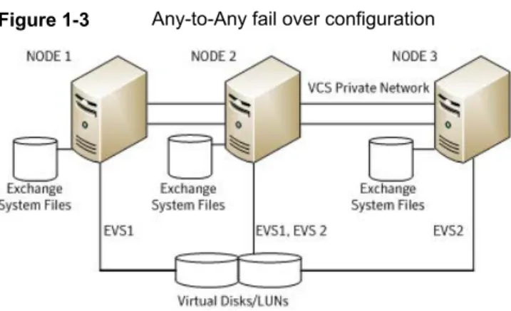 Figure 1-2 Active-Passive fail over configuration