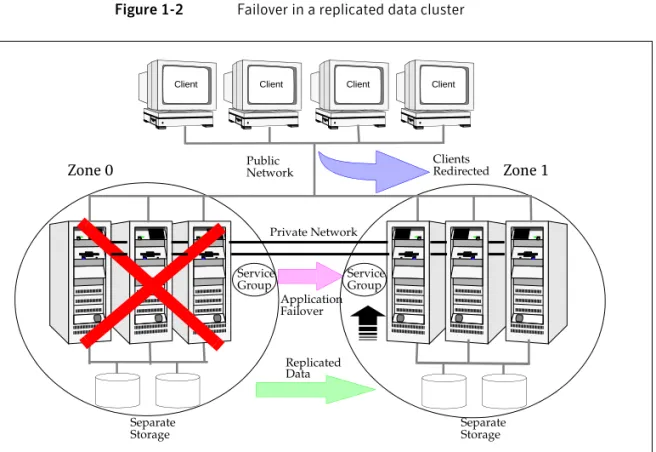 Figure 1-2 Failover in a replicated data cluster