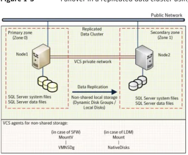 Figure 1-3 Failover in a replicated data cluster using non-shared storage