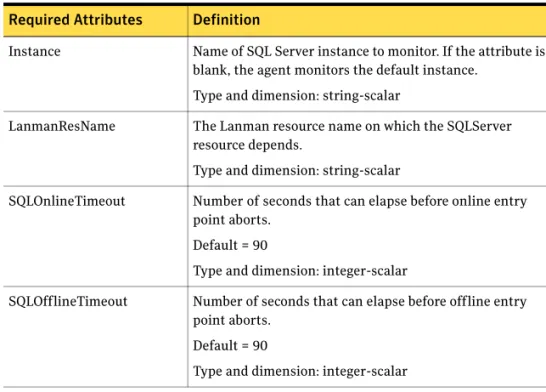 Table 2-2 describes the required attributes associated with the VCS agent for  SQL Server Database Engine.