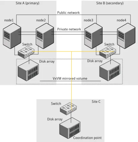 Figure 1-1 Typical VCS campus cluster setup