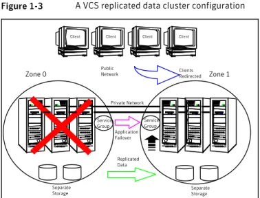 Figure 1-3 depicts an application configured on a VCS replicated data cluster.