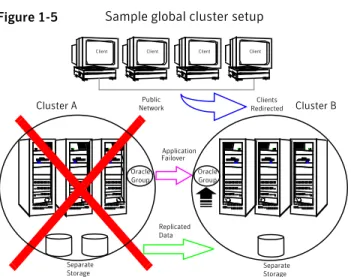 Figure 1-5 shows a sample global cluster setup.