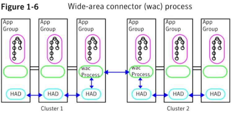 Figure 1-6 is an illustration of the wide-area connector process.