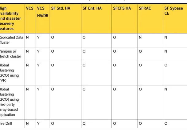 Table 1-3 High availability and disaster recovery feature support in SFHA Solutions products (continued)