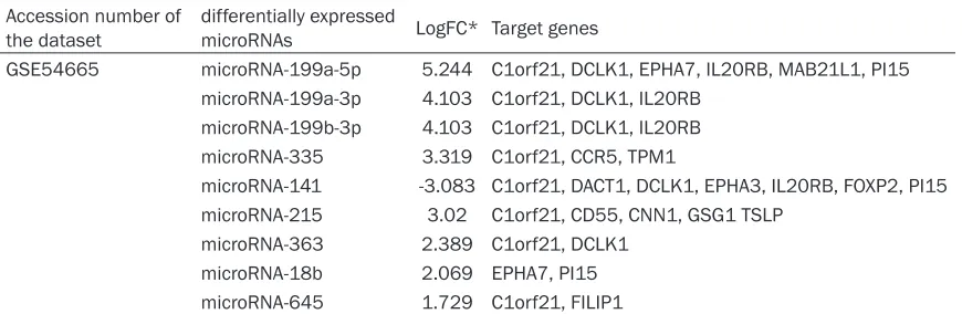 Table 1. microRNA and gene expression microarray datasets related to the chemotherapy response in epithelial ovarian cancer 