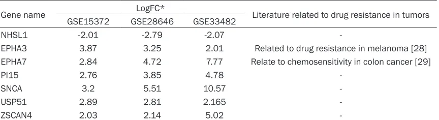 Table 4. The seven differentially expressed genes that exhibited exactly the same expression pattern trends in all three microarray datasets
