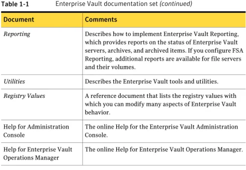 Table 1-1 Enterprise Vault documentation set (continued) Comments
