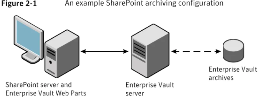 Figure 2-1 shows an Enterprise Vault server archiving content from a SharePoint server.