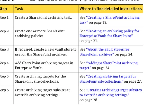 Table 2-2 Configuring SharePoint archiving in the Administration Console Where to find detailed instructionsTask