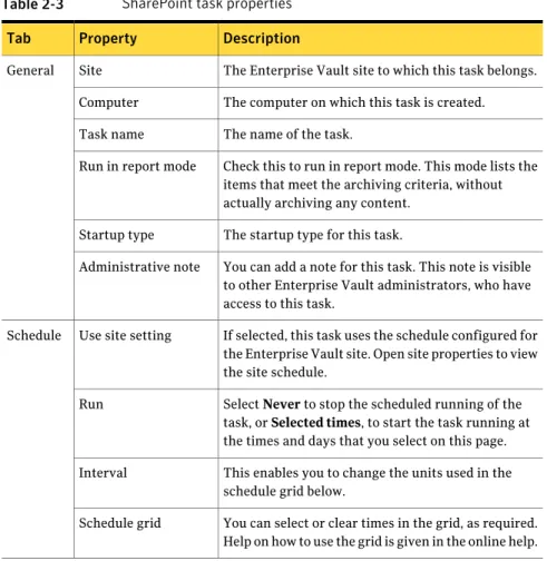 Table 2-3 SharePoint task properties DescriptionProperty