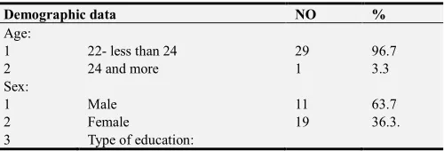 Table 1. Demographic Characteristics of Study Sample (No 30). 