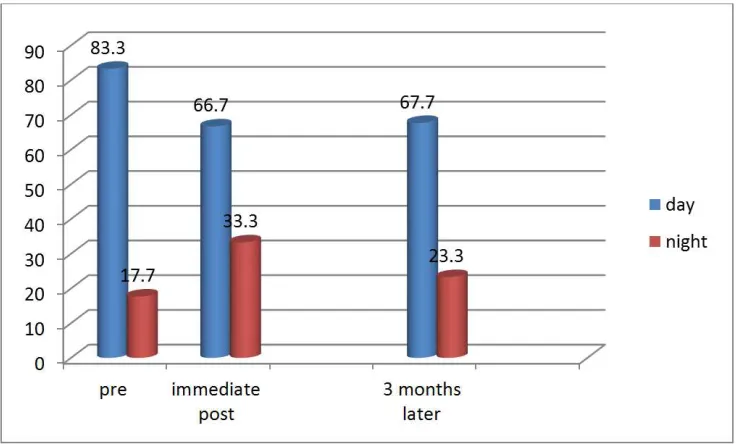 Figure 3. Frequency Distribution of Study Sample regarding work shift as work related variable during different periods of assessment (No 30)