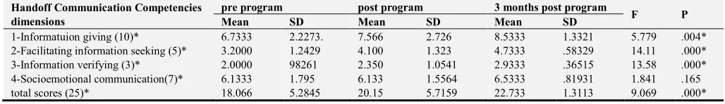 Table 2. Comparison of Nurses Interns regarding their Levels of Handoff Knowledge dimensions during Different Periods of Assessment (30)
