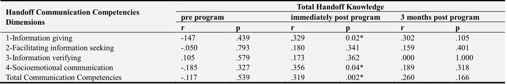Figure 5. Comparison of Nurses Interns’ Mean Scores regarding Handoff Communication Competencies Dimensions during Different Periods of Assessment