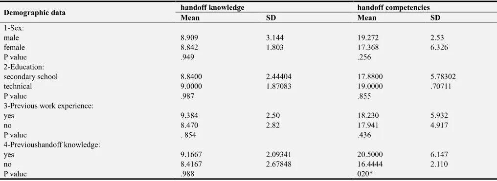 Table 5. Differences in Handoff Communication Competencies Mean Scores among Nurses Interns by Work Shift as Work Related Variable post-program (No 30)