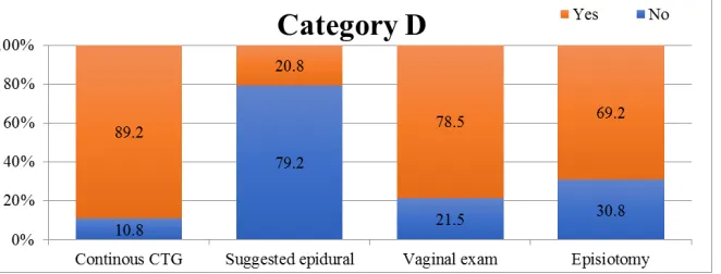 Figure 4. Category D. Practices frequently used inappropriately. 