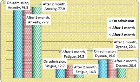 Figure 2. Distribution of patients of the control group according to mean anxiety, fatigue and dyspnea at three different intervals: on admission, one and two months post teaching