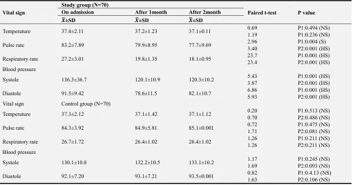 Table 5. Distribution of mean vital sign among both studied groups at three different intervals: on admission, one and two months post teaching