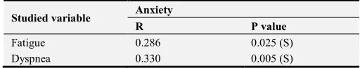 Table 6. Distribution of patients of both studied groups in relation to cough at three different intervals: on admission, one and two months post teaching