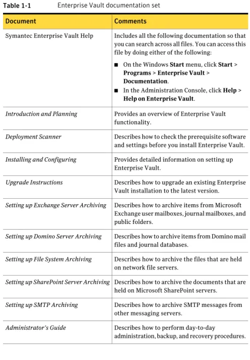 Table 1-1 Enterprise Vault documentation set CommentsDocument