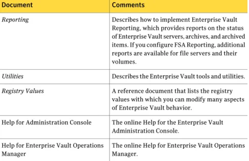 Table 1-1 Enterprise Vault documentation set (continued) Comments