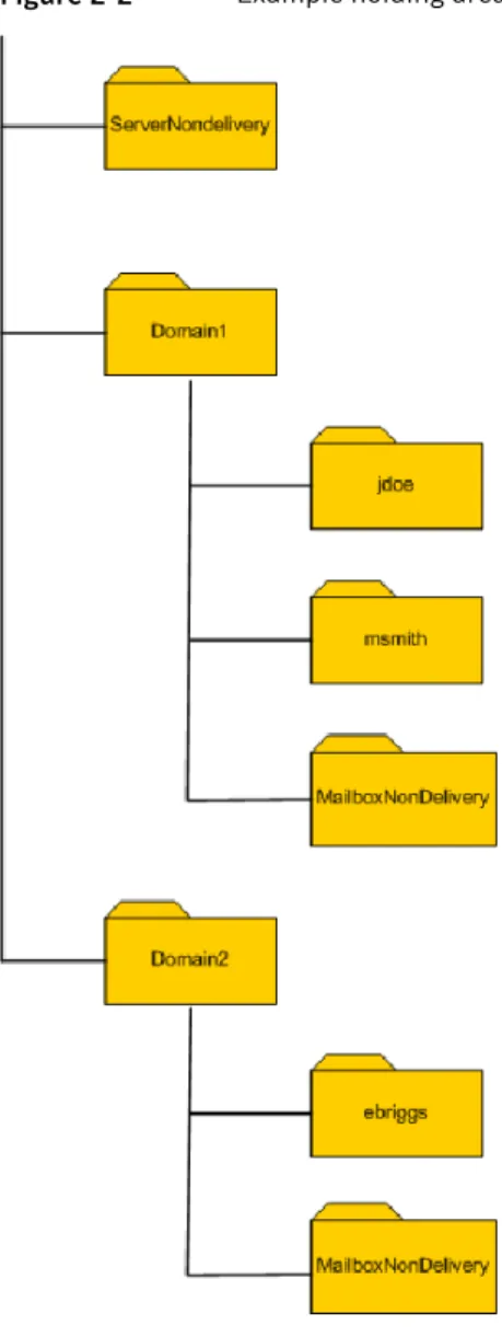 Figure 2-2 shows an example holding area folder structure.