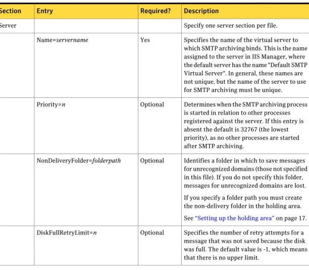 Table 2-1 lists the possible entries in the SMTP archiving configuration file.