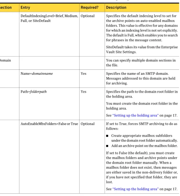 Table 2-1 Entries in the SMTP archiving configuration file (continued) Description