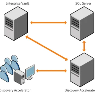 Figure 2-1 Configuration for large installations Enterprise Vault Discovery Accelerator clients Discovery AcceleratorserverSQL Server