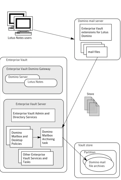 Figure 2-1 Archiving an item