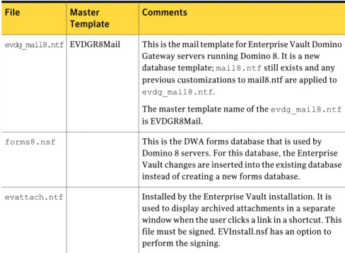 Table 2-12 describes changes made by EVInstall.nsf .