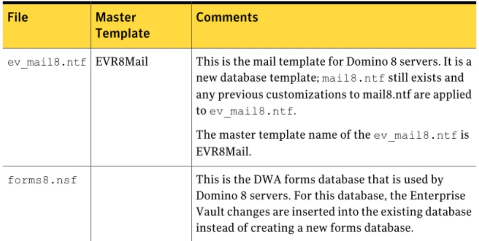 Table 2-13 describes changes made by EVInstall.nsf .