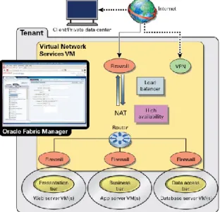 Figure 3. Virtual Network Services. Deploy and provision network and security services  per tenant 