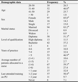 Table 1. Frequency Distribution of the Nurses According to Demographic Characteristics (n=113)