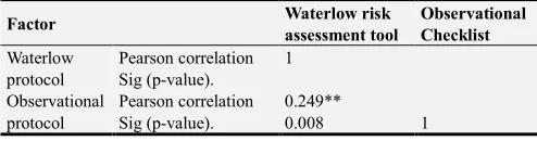 Table 7. Correlation between Waterlow Risk Assessment Tool and Observational Checklist (N=113)