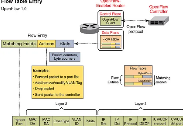 FIGURE 2 OpenFlow flow table entriesOpenFlow