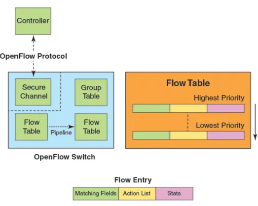 FIGURE 4 OpenFlow 1.3 architecture