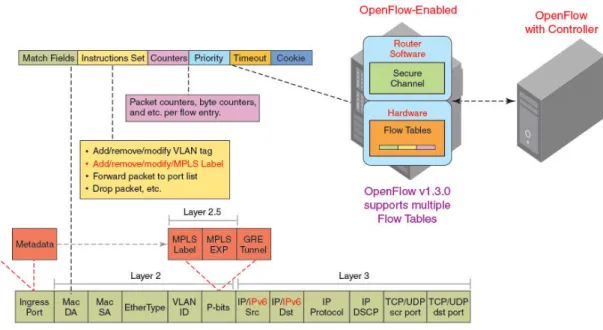 FIGURE 5 OpenFlow 1.3 flow table entries